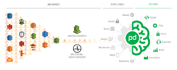 PagerDuty 宣布新的 AWS 集成，支援 CloudWatch、GuardDuty、CloudTrail 和 Personal Health Dashboard